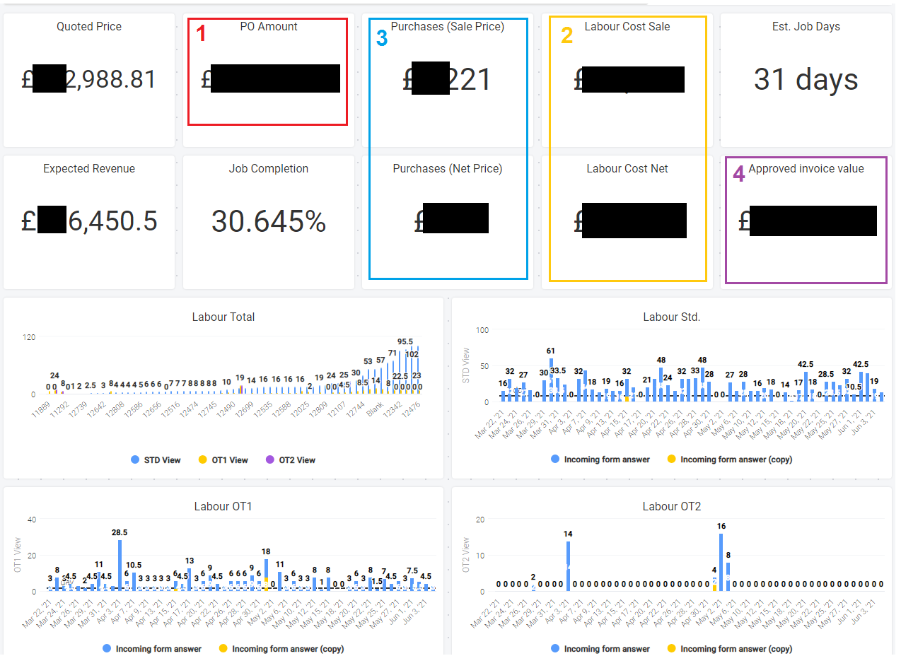 Project job costing dashboard built in monday.com Project job costing dashboard built in monday.com